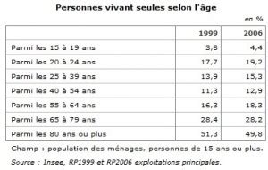 numéro des femmes célibataires en france|Combien de célibataire en France : l’évolution en chiffres